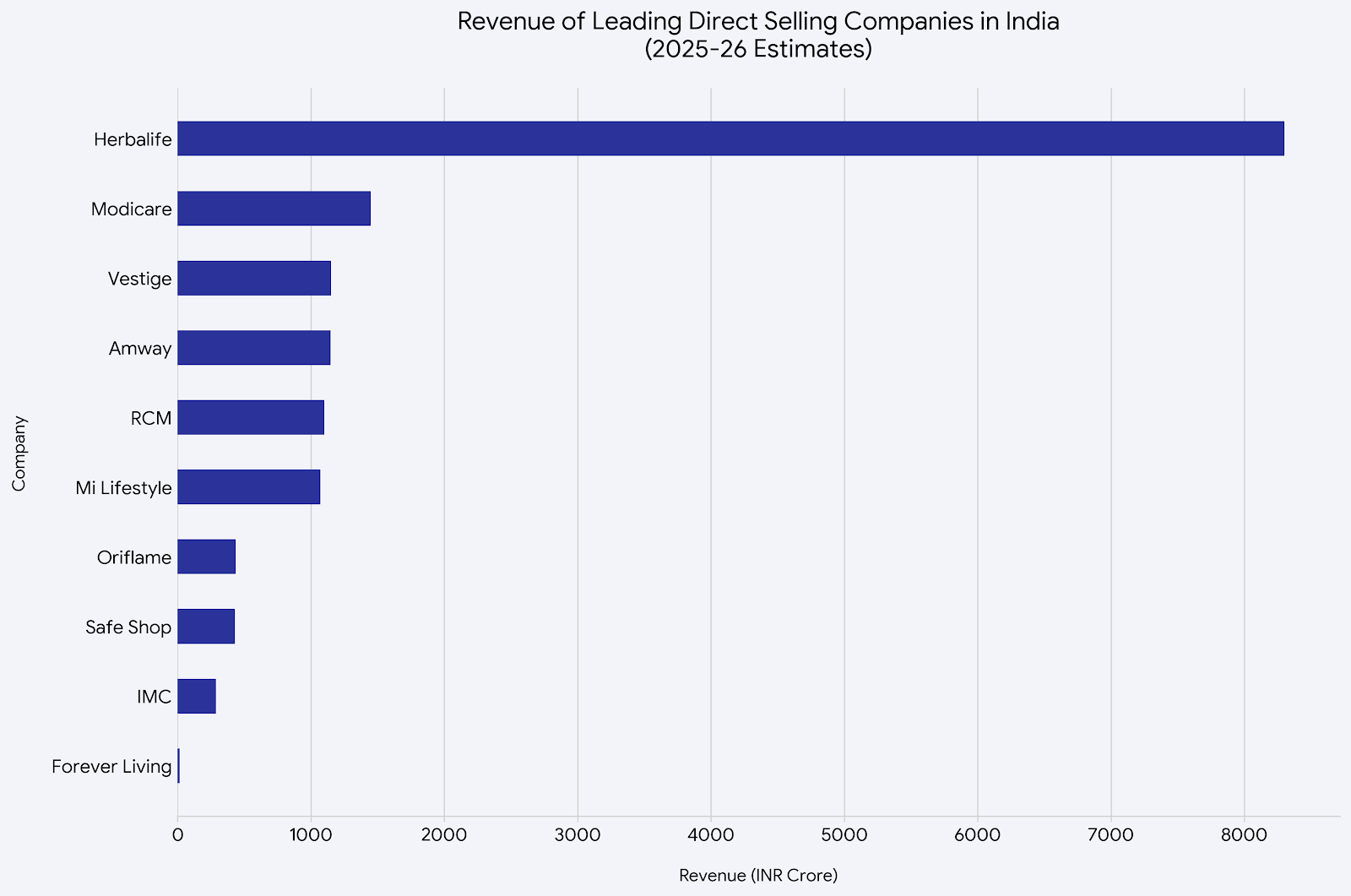 Revenue of direct selling companies india 2025–26