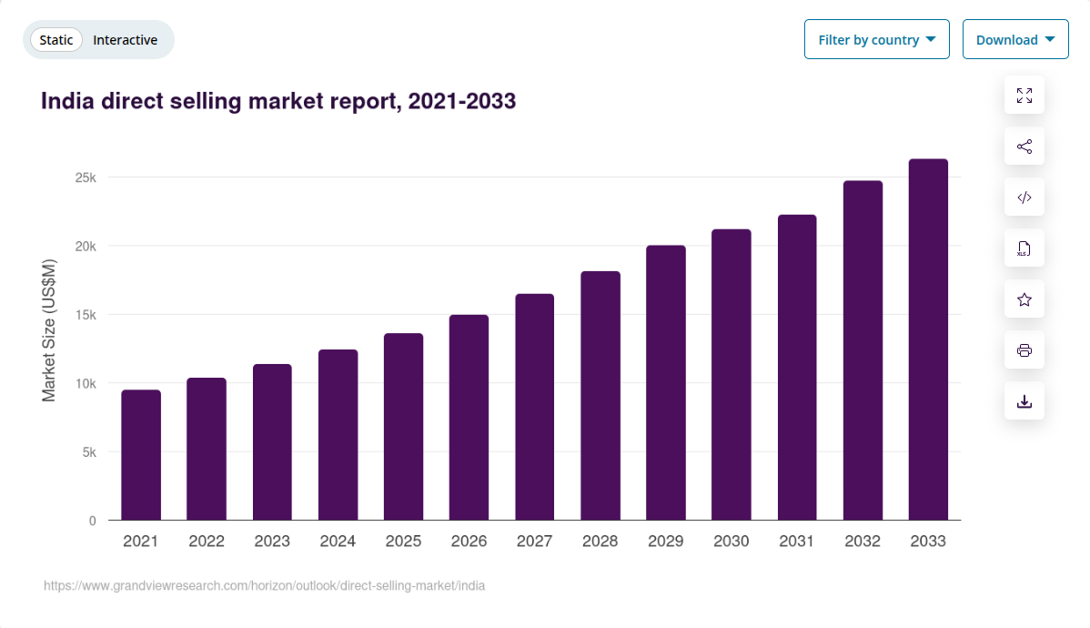 india direct selling market