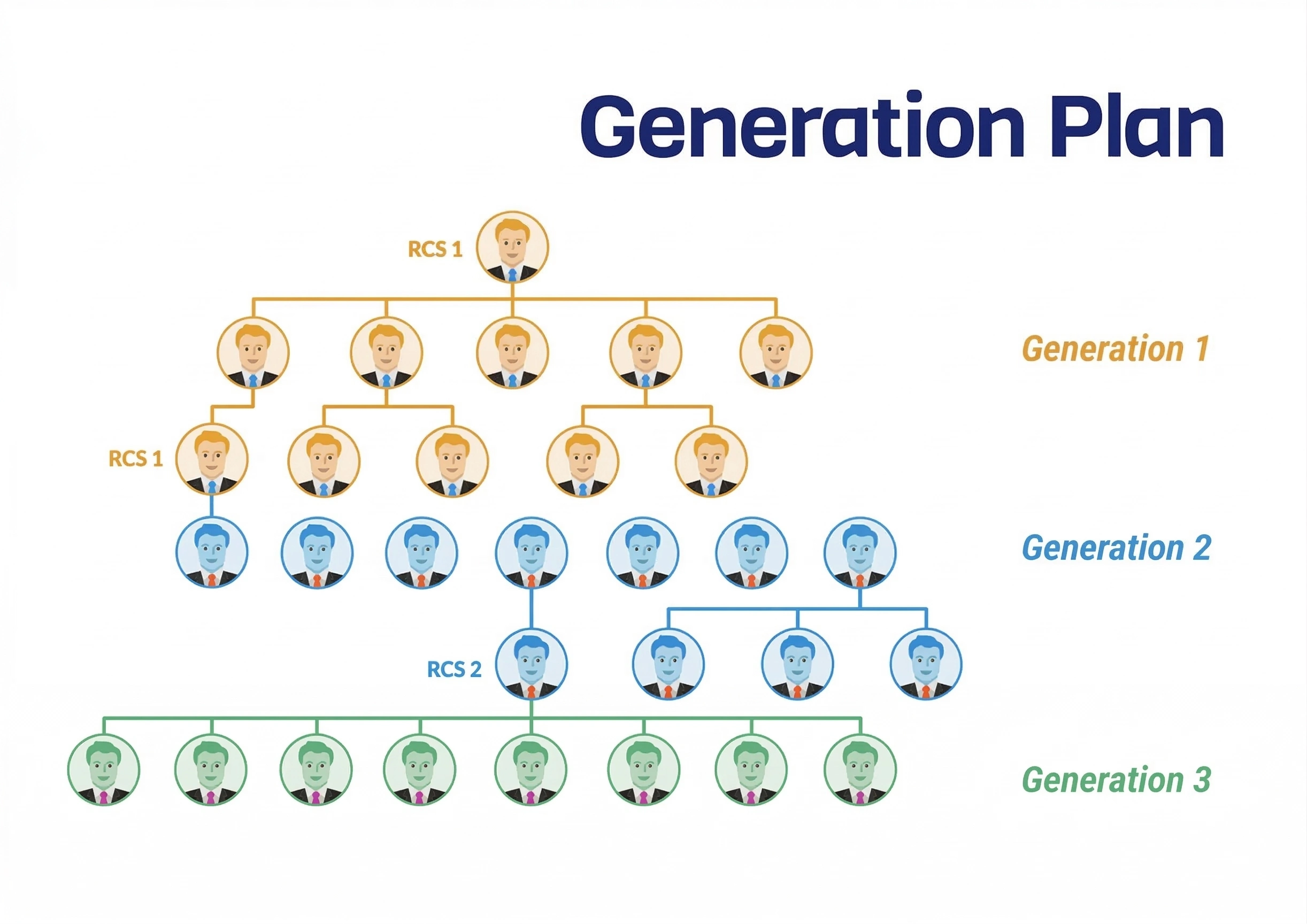 Generation MLM Plan