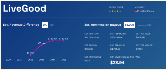 livegood mlm revenue graph