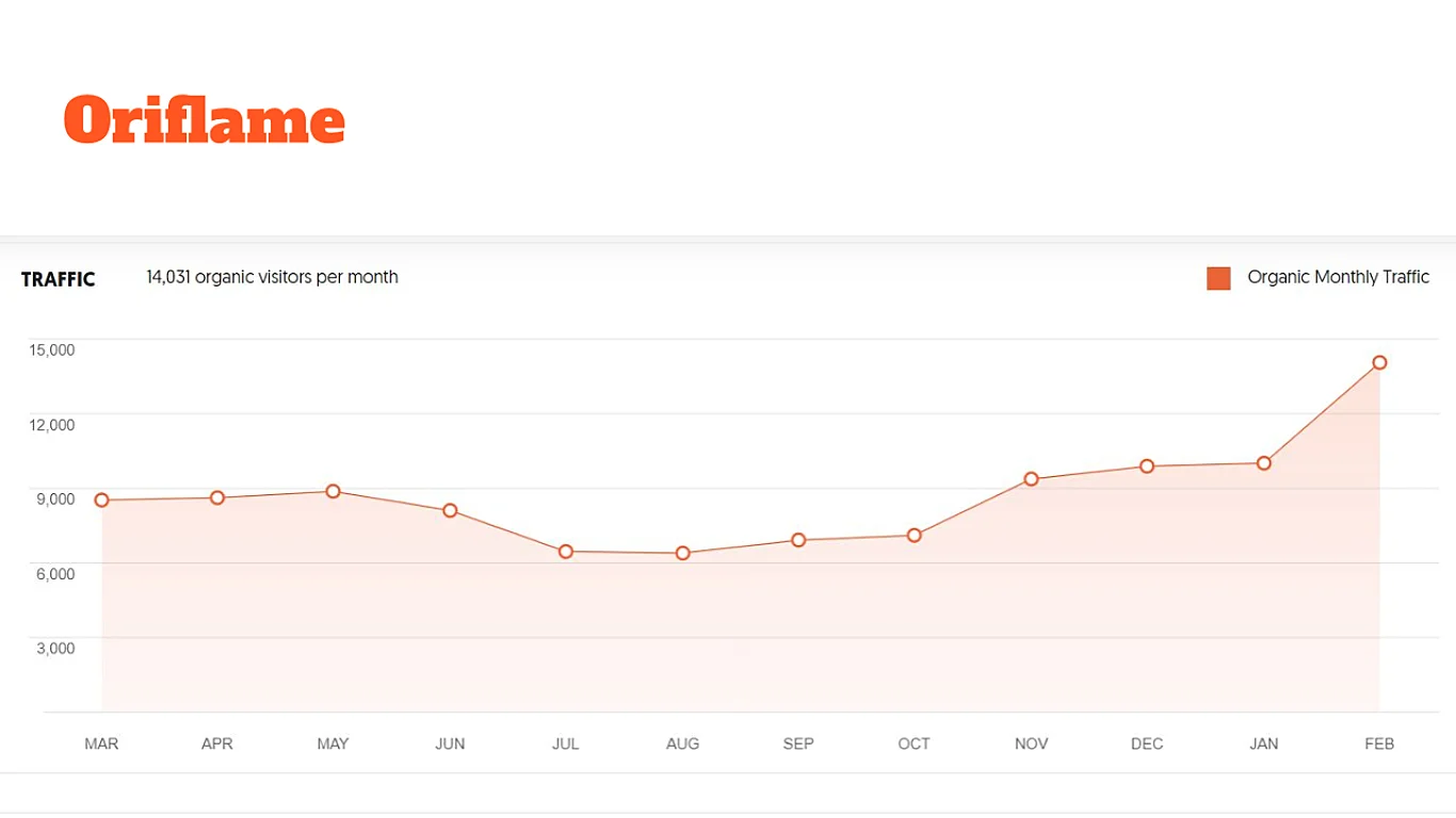 MLM Website Traffic Increased During COVID 19