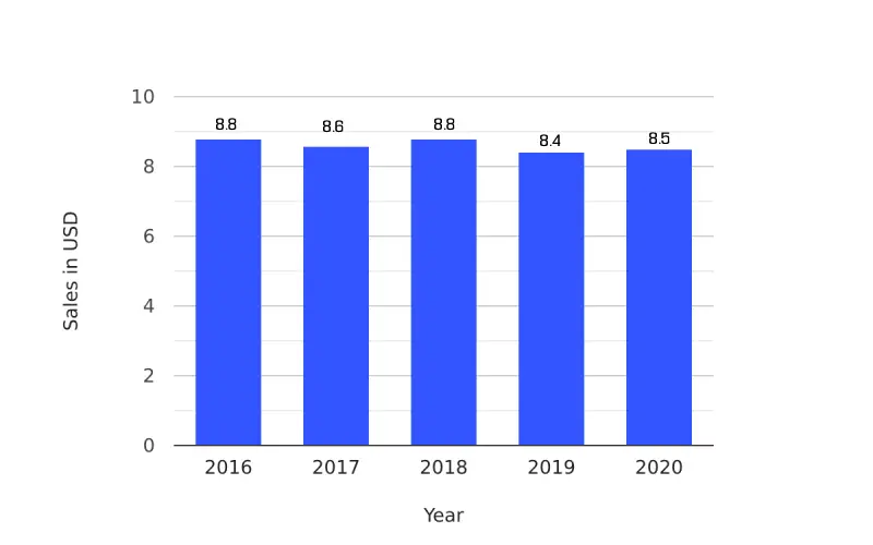 Amway sales revenue