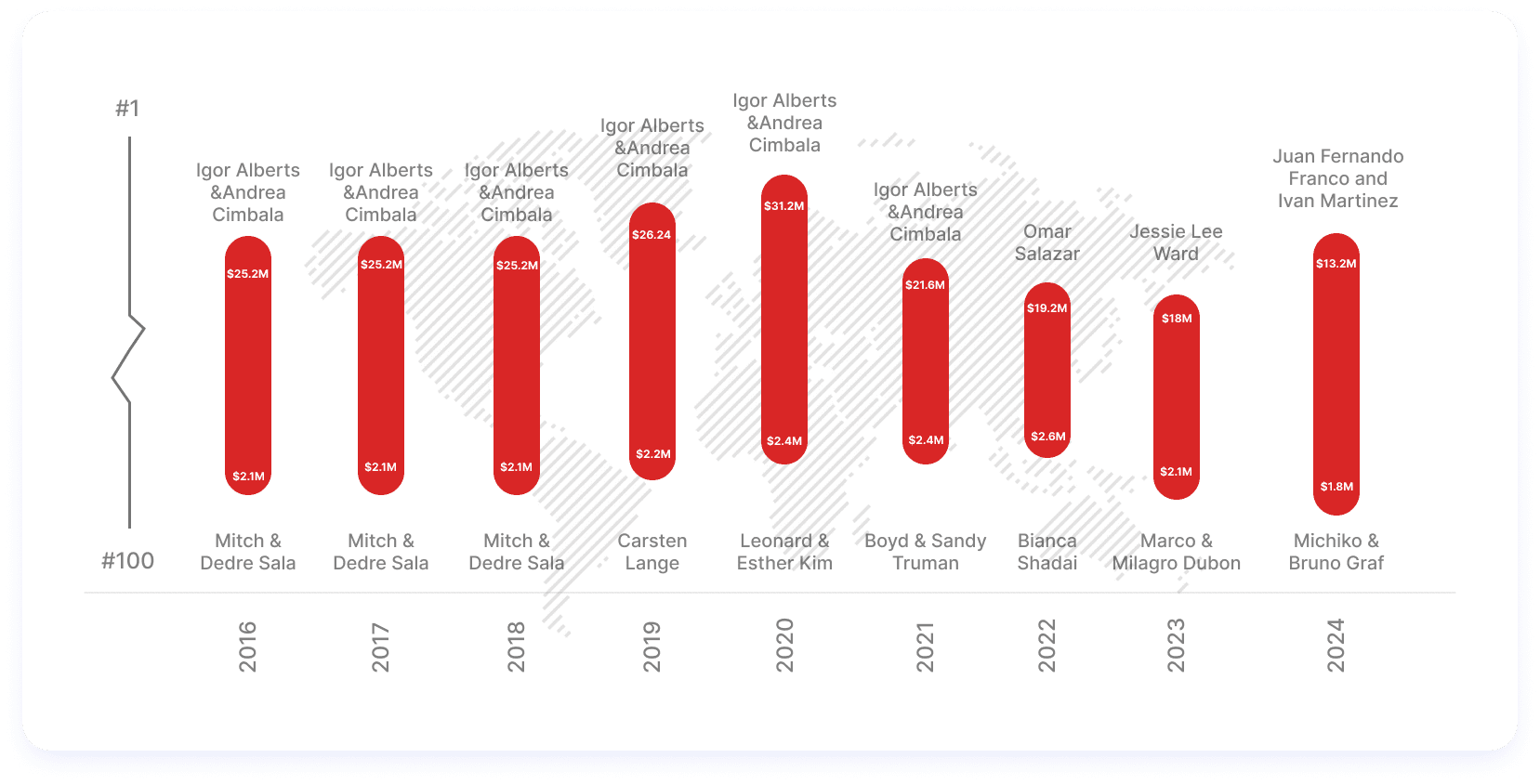 Top mlm Earners (2016-2024)