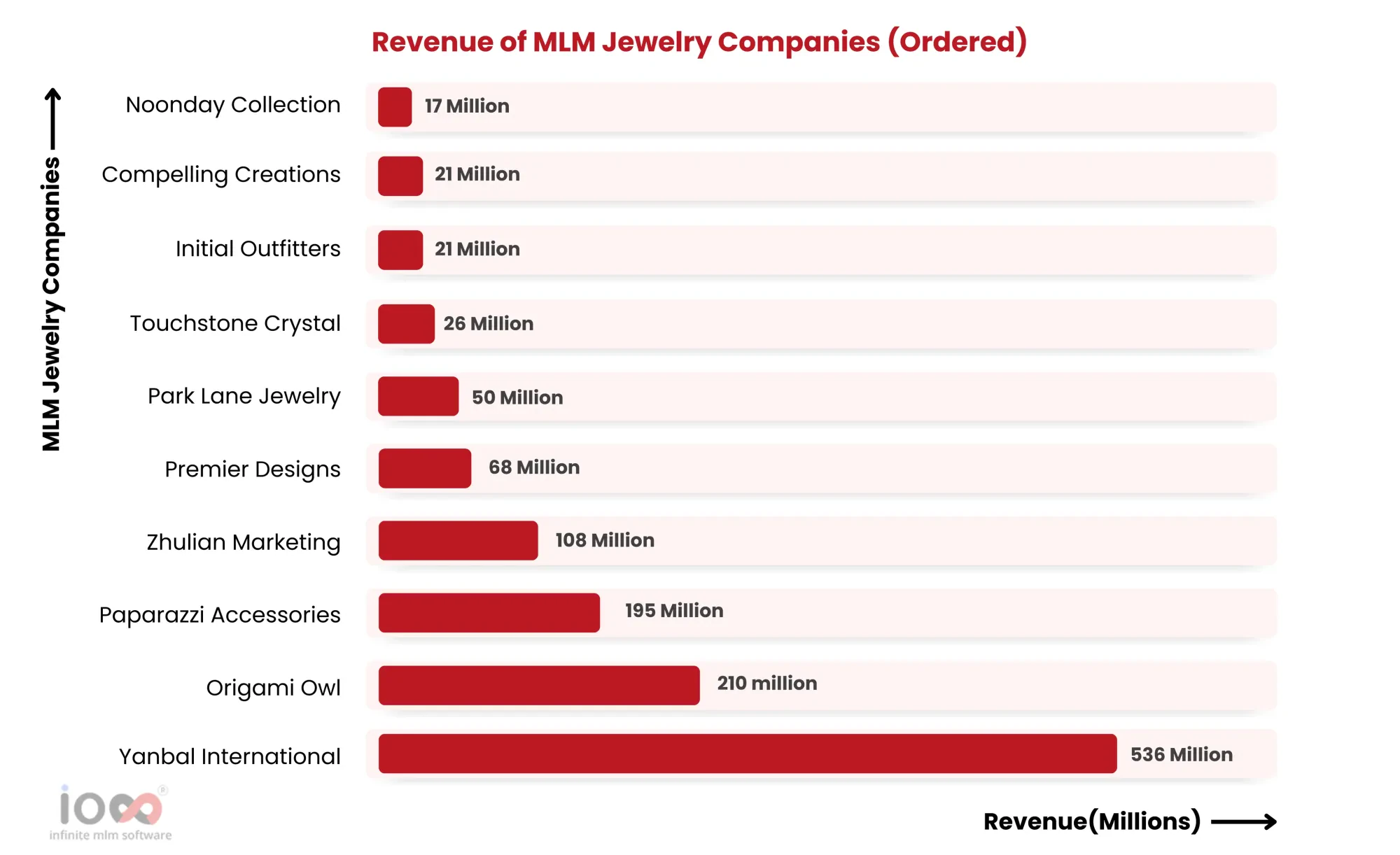 Revenue of MLM Jewellery Companies