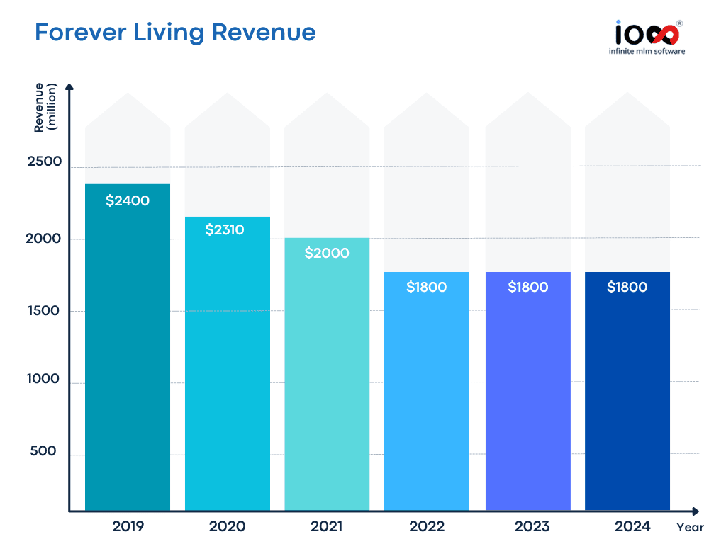 Forever Living revenue