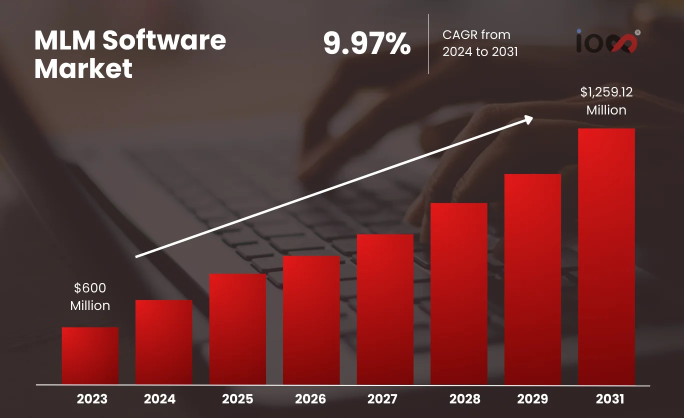 mlm software market size