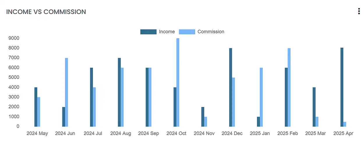 Sales Chart