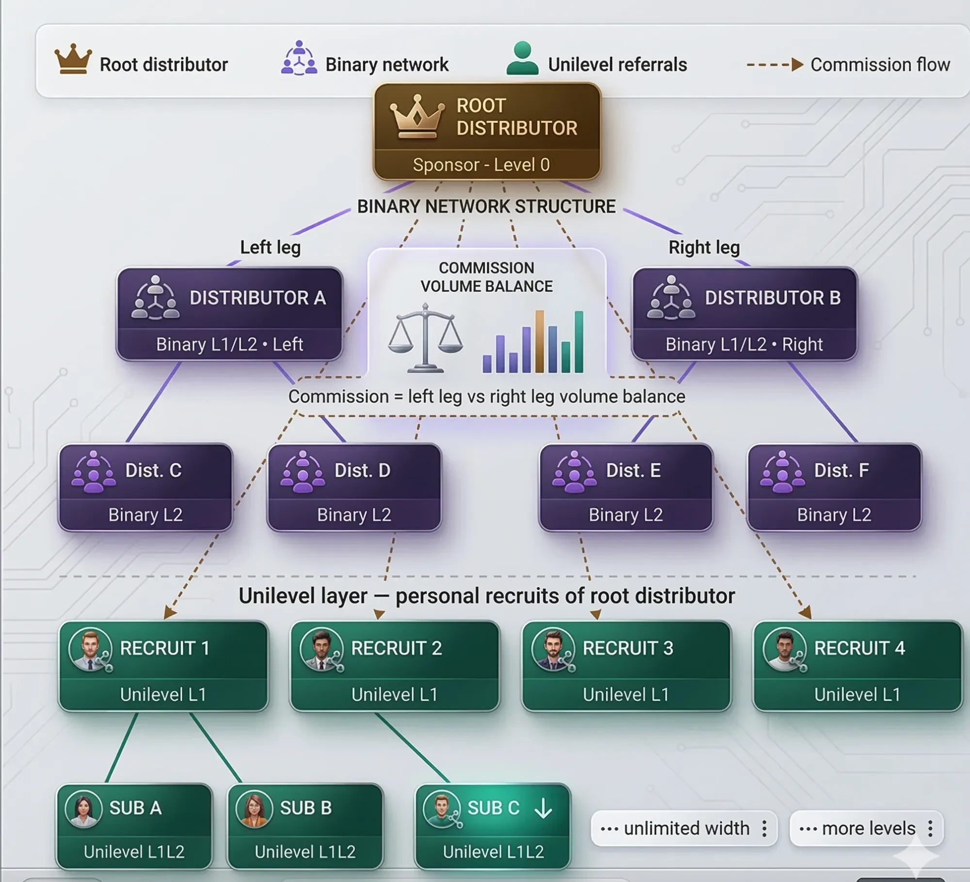 hybrid mlm network 